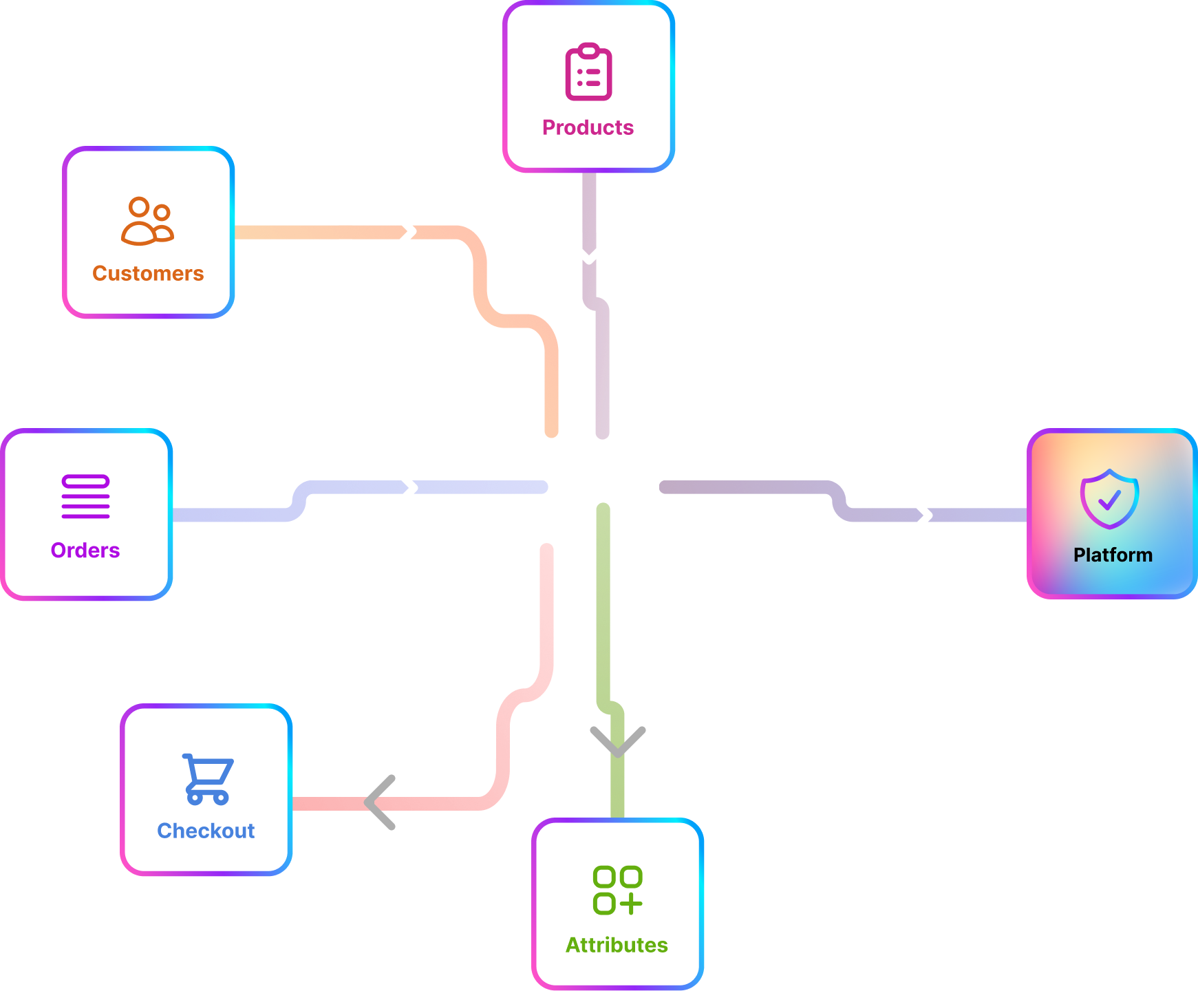 Connect to your B2B systems